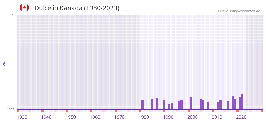 Dulce in der Vornamen-Hitliste von Kanada (1980-2023)