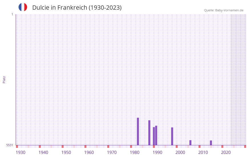 Dulcie in der Vornamen-Hitliste von Frankreich (1930-2023)