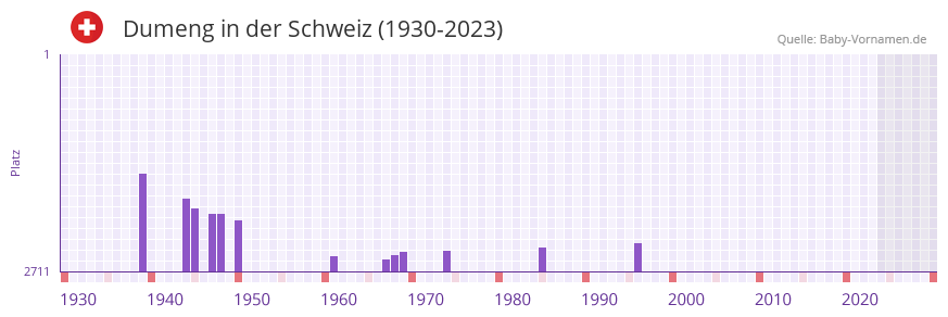 Dumeng in der Vornamen-Hitliste von der Schweiz (1930-2023)