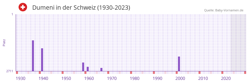 Dumeni in der Vornamen-Hitliste von der Schweiz (1930-2023) Dumeni in der Vornamen-Hitliste von der Schweiz (1930-2023)