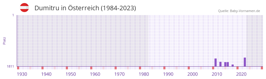 Dumitru in der Vornamen-Hitliste von Österreich (1984-2023) Dumitru in der Vornamen-Hitliste von Österreich (1984-2023)