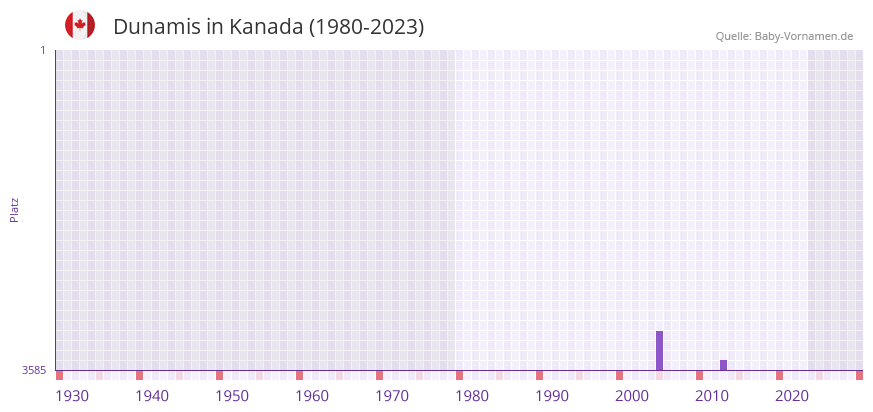 Dunamis in der Vornamen-Hitliste von Kanada (1980-2023)