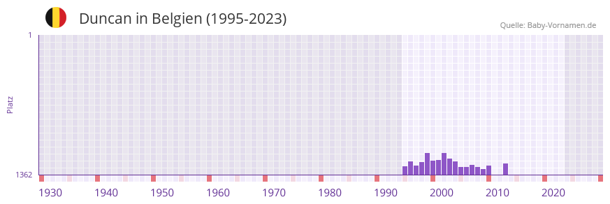 Duncan in der Vornamen-Hitliste von Belgien (1995-2023)