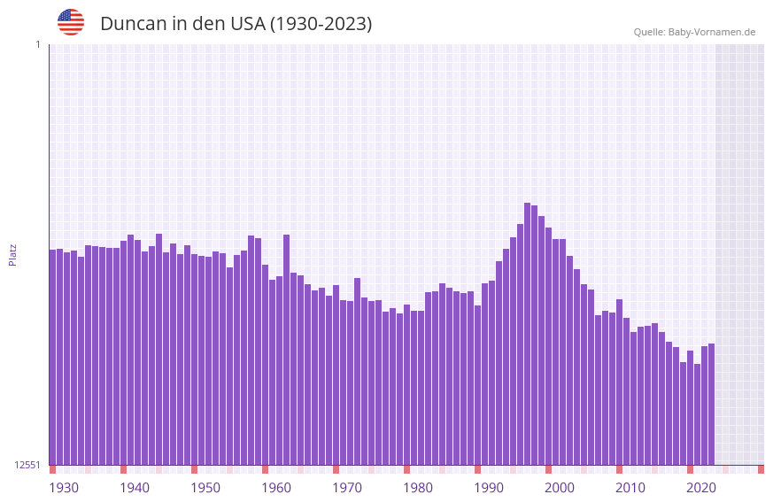 Duncan in der Vornamen-Hitliste von den USA (1930-2023)