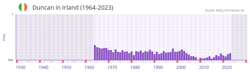 Duncan in der Vornamen-Hitliste von Irland (1964-2023)