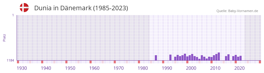 Dunia in der Vornamen-Hitliste von Dnemark (1985-2023)