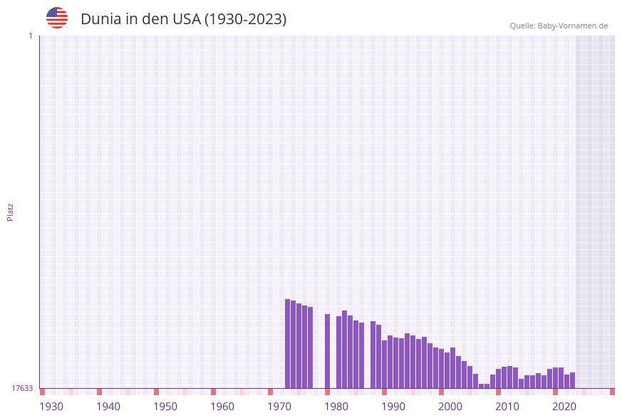 Dunia in der Vornamen-Hitliste von den USA (1930-2023)