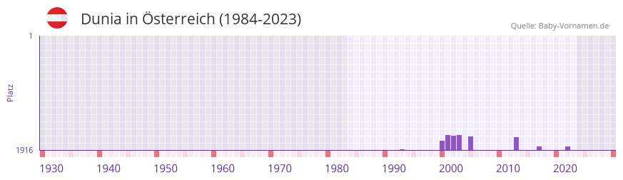 Dunia in der Vornamen-Hitliste von sterreich (1984-2023)