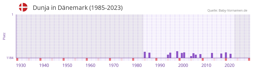 Dunja in der Vornamen-Hitliste von Dnemark (1985-2023)