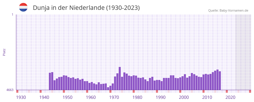 Dunja in der Vornamen-Hitliste von der Niederlande (1930-2023)