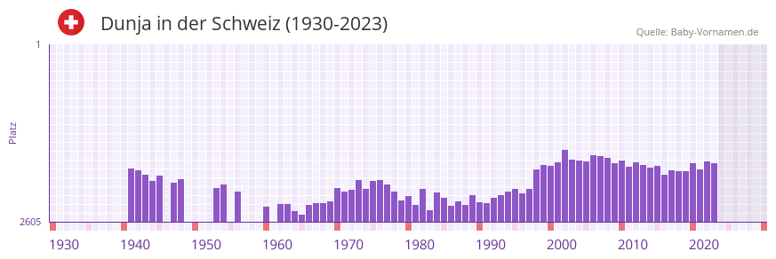 Dunja in der Vornamen-Hitliste von der Schweiz (1930-2023)