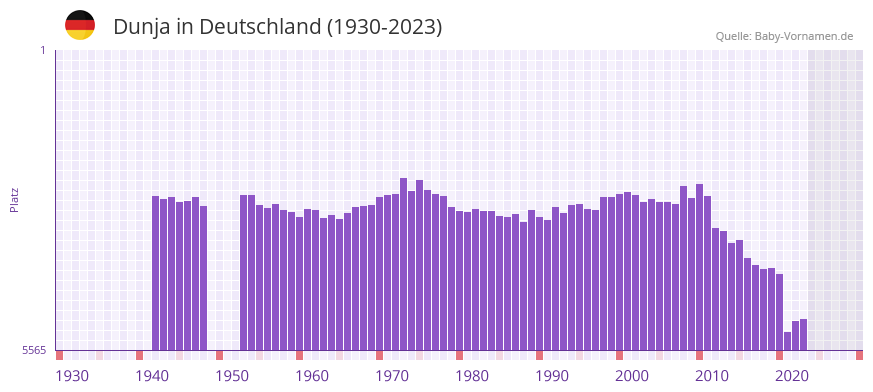 Dunja in der Vornamen-Hitliste von Deutschland (1930-2023)