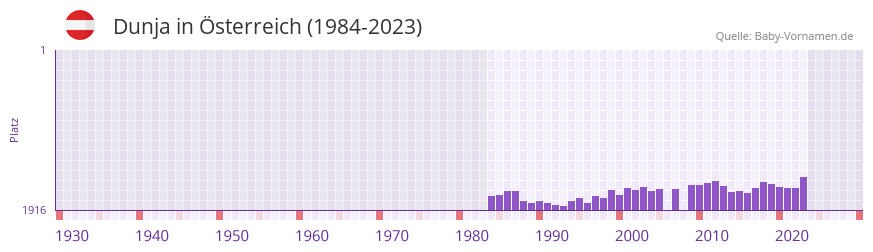 Dunja in der Vornamen-Hitliste von sterreich (1984-2023)