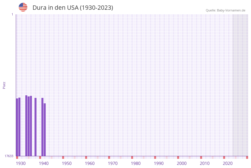 Dura in der Vornamen-Hitliste von den USA (1930-2023)