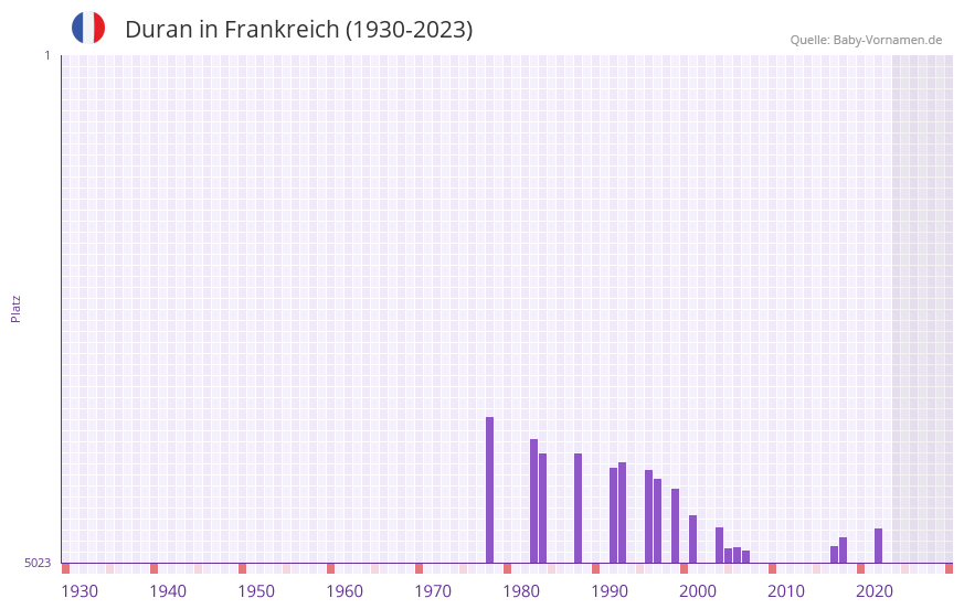 Duran in der Vornamen-Hitliste von Frankreich (1930-2023) Duran in der Vornamen-Hitliste von Frankreich (1930-2023)