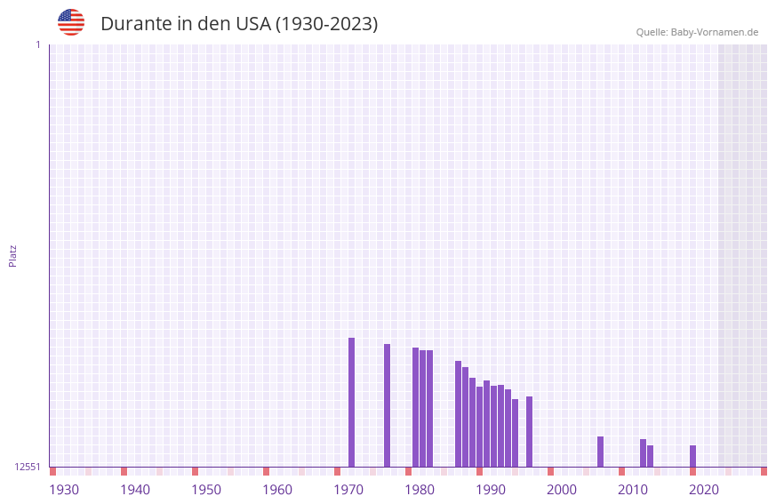 Durante in der Vornamen-Hitliste von den USA (1930-2023)