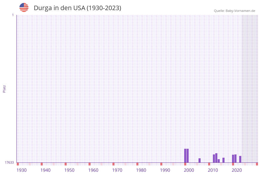 Durga in der Vornamen-Hitliste von den USA (1930-2023) Durga in der Vornamen-Hitliste von den USA (1930-2023)