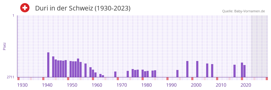 Duri in der Vornamen-Hitliste von der Schweiz (1930-2023)