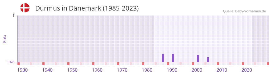 Durmus in der Vornamen-Hitliste von Dänemark (1985-2023) Durmus in der Vornamen-Hitliste von Dänemark (1985-2023)