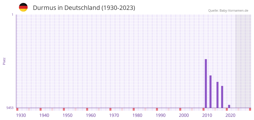 Durmus in der Vornamen-Hitliste von Deutschland (1930-2023) Durmus in der Vornamen-Hitliste von Deutschland (1930-2023)
