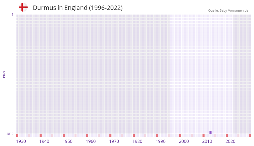 Durmus in der Vornamen-Hitliste von England (1996-2022) Durmus in der Vornamen-Hitliste von England (1996-2022)