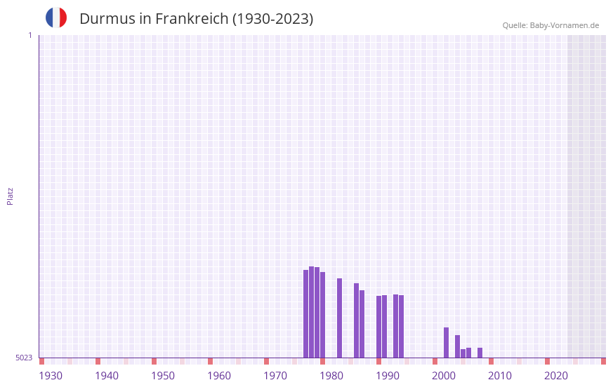 Durmus in der Vornamen-Hitliste von Frankreich (1930-2023) Durmus in der Vornamen-Hitliste von Frankreich (1930-2023)