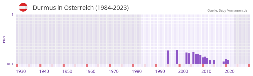 Durmus in der Vornamen-Hitliste von Österreich (1984-2023) Durmus in der Vornamen-Hitliste von Österreich (1984-2023)