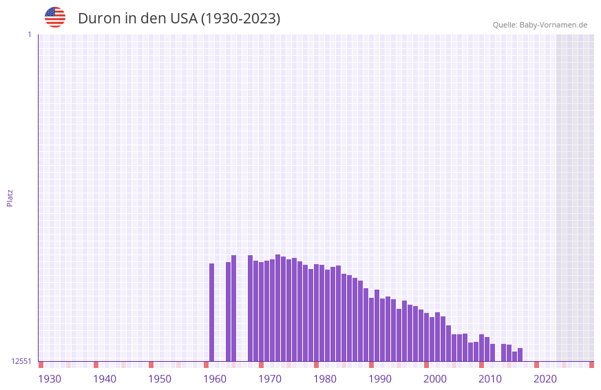 Duron in der Vornamen-Hitliste von den USA (1930-2023)