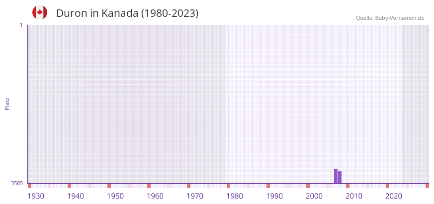 Duron in der Vornamen-Hitliste von Kanada (1980-2023)
