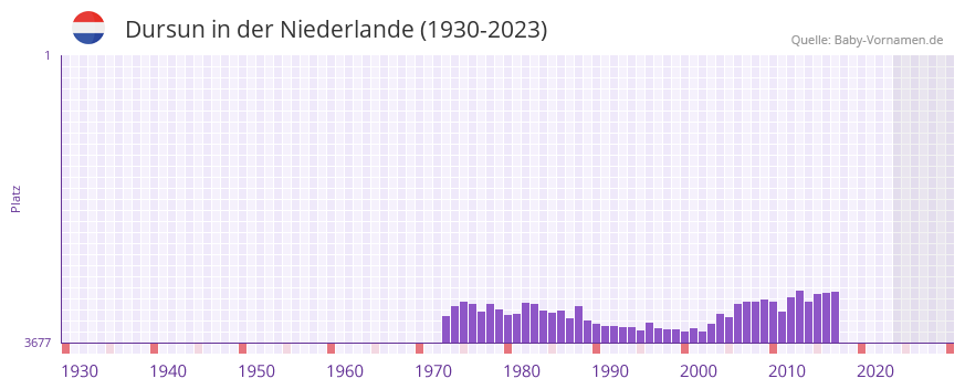 Dursun in der Vornamen-Hitliste von der Niederlande (1930-2023) Dursun in der Vornamen-Hitliste von der Niederlande (1930-2023)