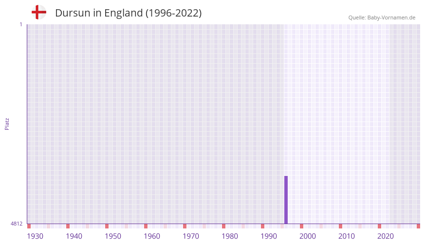 Dursun in der Vornamen-Hitliste von England (1996-2022) Dursun in der Vornamen-Hitliste von England (1996-2022)