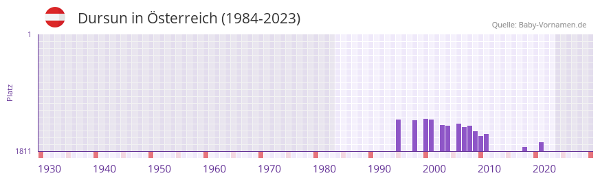 Dursun in der Vornamen-Hitliste von Österreich (1984-2023) Dursun in der Vornamen-Hitliste von Österreich (1984-2023)