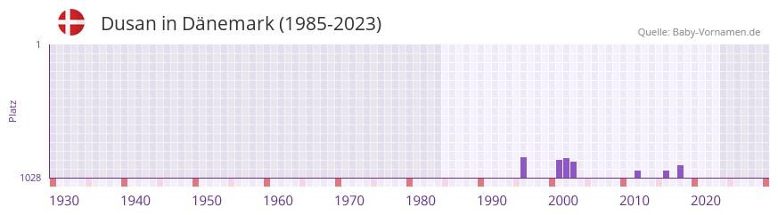 Dusan in der Vornamen-Hitliste von Dnemark (1985-2023)