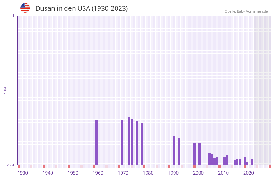 Dusan in der Vornamen-Hitliste von den USA (1930-2023)