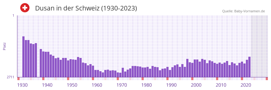 Dusan in der Vornamen-Hitliste von der Schweiz (1930-2023)