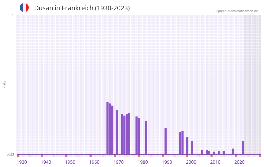 Dusan in der Vornamen-Hitliste von Frankreich (1930-2023)