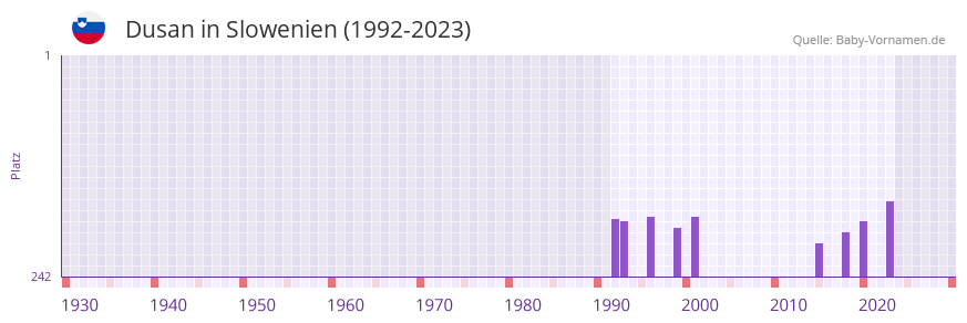 Dusan in der Vornamen-Hitliste von Slowenien (1992-2023)