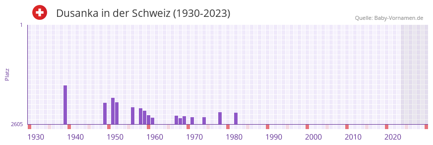 Dusanka in der Vornamen-Hitliste von der Schweiz (1930-2023)