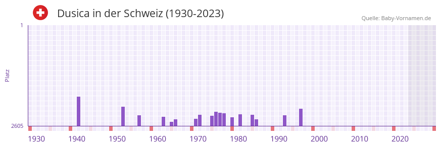Dusica in der Vornamen-Hitliste von der Schweiz (1930-2023)