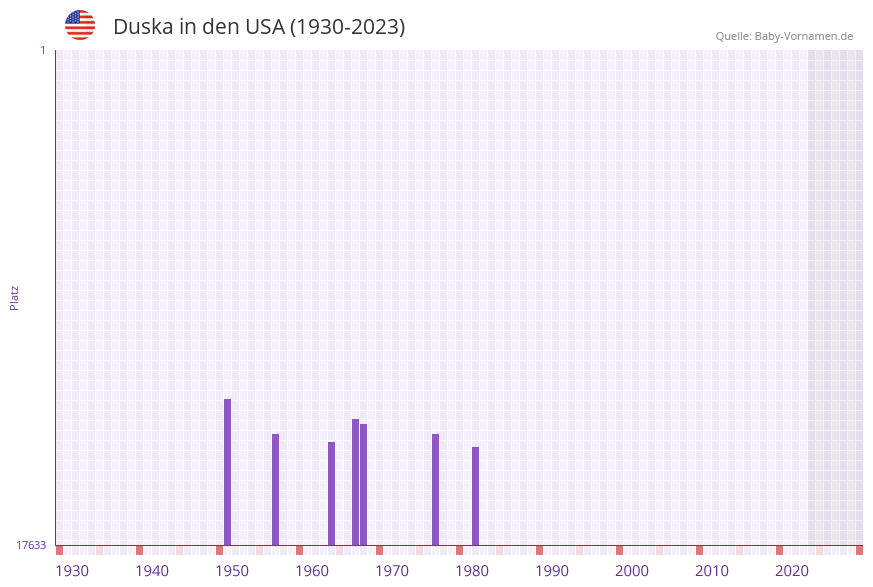 Duska in der Vornamen-Hitliste von den USA (1930-2023)