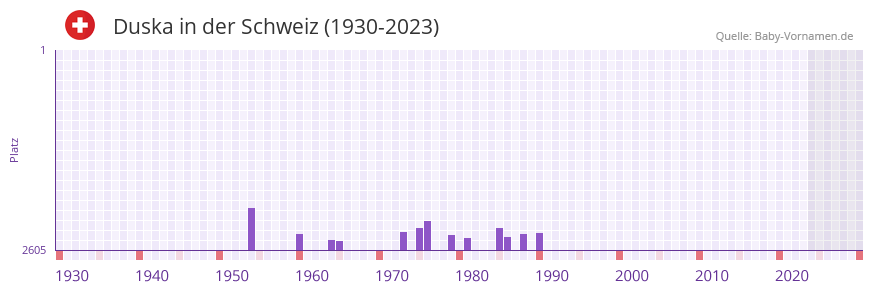 Duska in der Vornamen-Hitliste von der Schweiz (1930-2023)