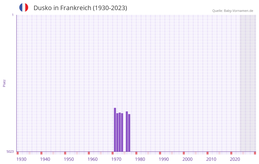 Dusko in der Vornamen-Hitliste von Frankreich (1930-2023) Dusko in der Vornamen-Hitliste von Frankreich (1930-2023)
