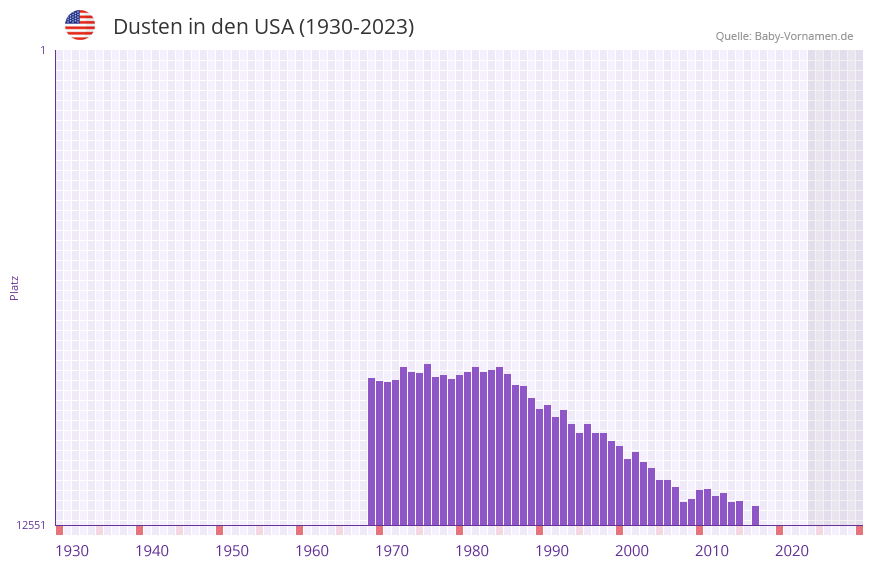 Dusten in der Vornamen-Hitliste von den USA (1930-2023)