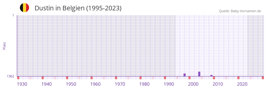 Dustin in der Vornamen-Hitliste von Belgien (1995-2023)