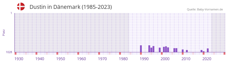 Dustin in der Vornamen-Hitliste von Dnemark (1985-2023)