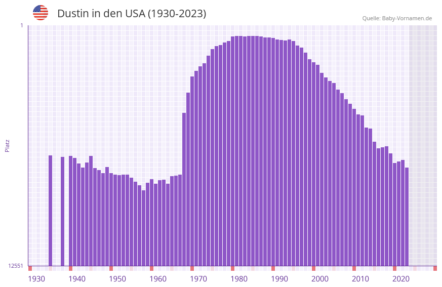 Dustin in der Vornamen-Hitliste von den USA (1930-2023)