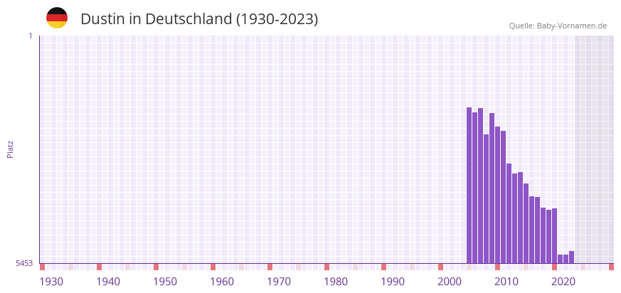 Dustin in der Vornamen-Hitliste von Deutschland (1930-2023)