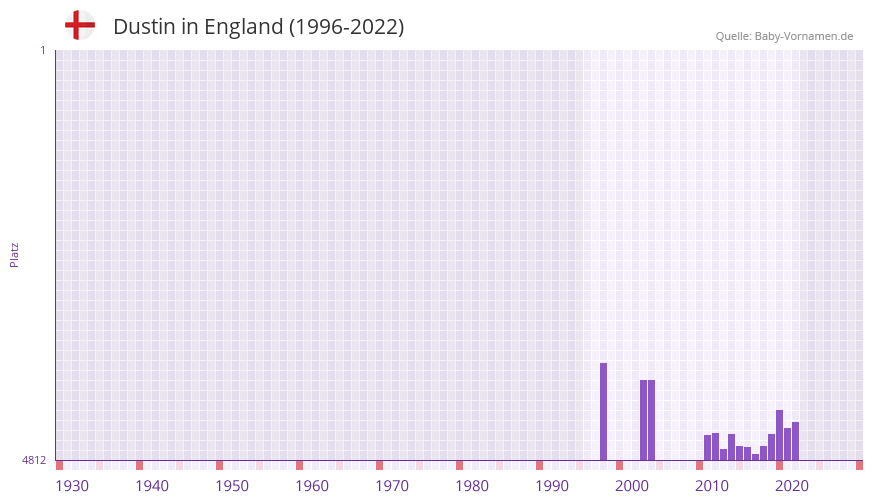 Dustin in der Vornamen-Hitliste von England (1996-2022)