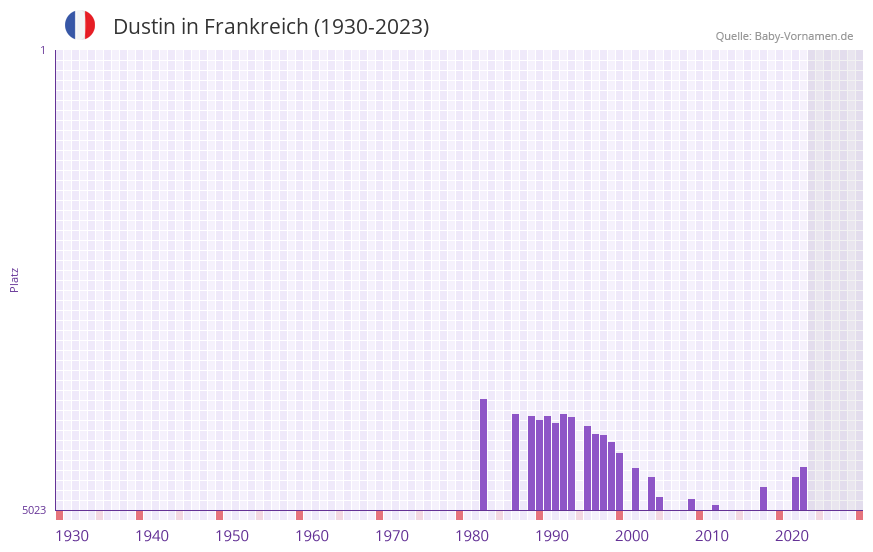 Dustin in der Vornamen-Hitliste von Frankreich (1930-2023)