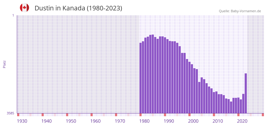Dustin in der Vornamen-Hitliste von Kanada (1980-2023)